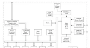 Microcontrolador con driver para LED o LCD Microcontrolador con driver para LED o LCD