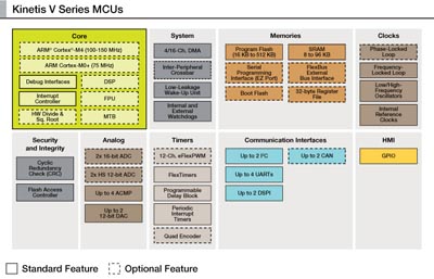 MCU para control de motor