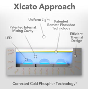 La importancia de la calidad de la luz en la iluminación LED 