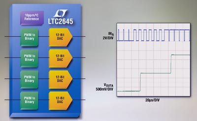 Convertidor PWM a salidas de 12 bit 