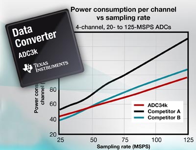 ADC de 25 a 160 Msps 