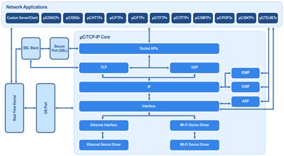 Driver TCP-IP para chip Wi-Fi