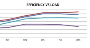Factores que afectan la eficiencia Eficiencia de la fuente de alimentación versus condiciones de carga, con diferentes tensiones de entrada. Se muestran las curvas de la XPCCB200 y otra fuente comparable de otro fabricante.