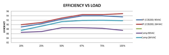 Eficiencia de la fuente de alimentación versus condiciones de carga, con diferentes tensiones de entrada. Se muestran las curvas de la XPCCB200 y otra fuente comparable de otro fabricante.