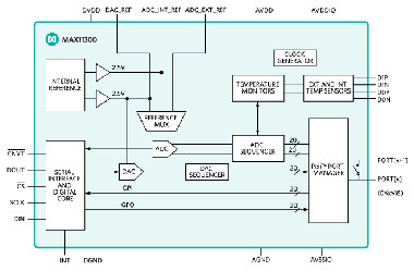 Interface de señal mixta de veinte puertos 