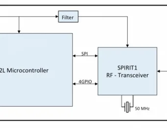 Módulo RF sub-GHz flexible