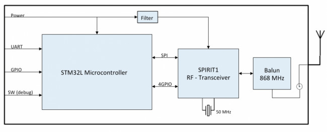 Módulo RF sub-GHz flexible