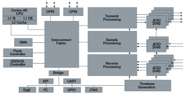 SoC totalmente programable por software para estaciones base