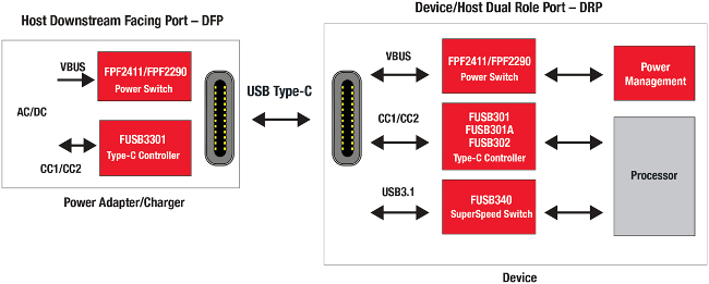 Soluciones USB Tipo-C 