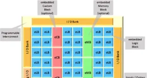 Cores IP eFPGA embebidos off-the-shelf Cores IP eFPGA embebidos off-the-shelf