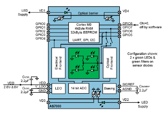 Biosensor para control del ritmo cardiaco en wearables 