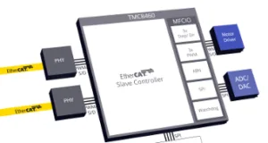 Controlador esclavo EtherCAT con periféricos I/O Controlador esclavo EtherCAT con periféricos I/O