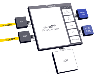 Controlador esclavo EtherCAT con periféricos I/O