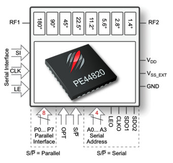 Shifter de fase digital RF 