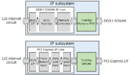 Plataformas LSI personalizadas