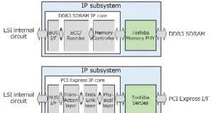Plataformas LSI personalizadas Plataformas LSI personalizadas