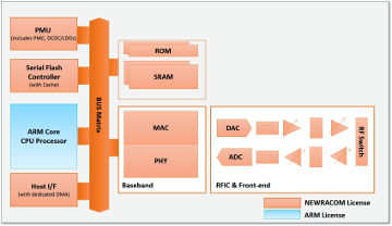 Subsistema MAC - PHY - Wi-Fi