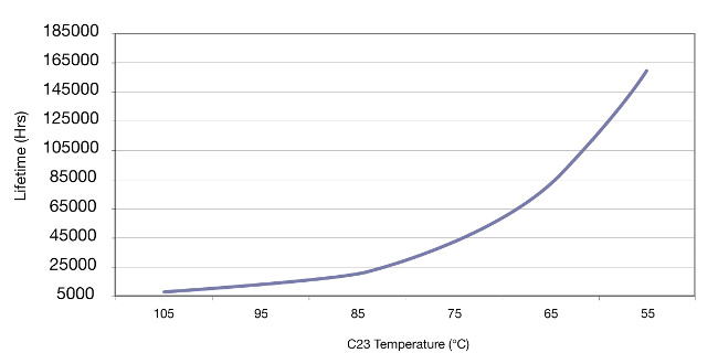 Figura 6 Temperaturas máximas del componente C23