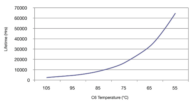 Figura 7 Temperaturas máximas del componente C6