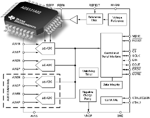 Convertidores analógico-digitales de 24 bit