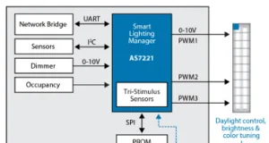 Gestor inteligente de iluminación Gestor inteligente de iluminación white-tunable