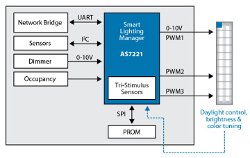 Gestor inteligente de iluminación white-tunable