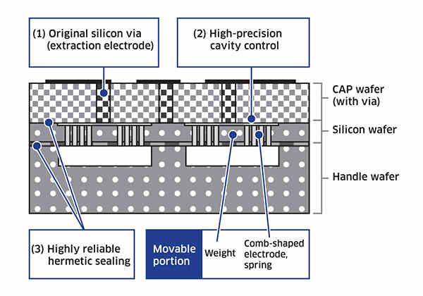 Características de la tecnología MEMS 3D de Murata Electronics Oy