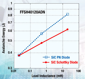 Fairchild lanzó su primer producto SiC en APEC, un diodo con la mejor corriente de fuga del sector.