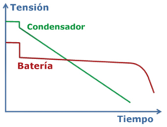 Supercondensadores ¿un reemplazo para las baterías?