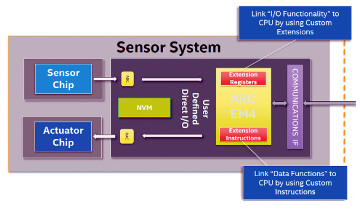 Hub de sensor en el nuevo procesador