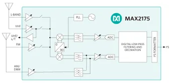 Sintonizador remoto para automoción