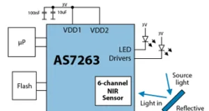 Sensores multi espectrales digitales