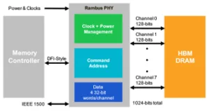 PHY de memoria HBM para plataforma ASIC PHY de memoria HBM para plataforma ASIC