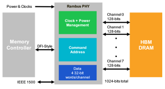 PHY de memoria HBM para plataforma ASIC