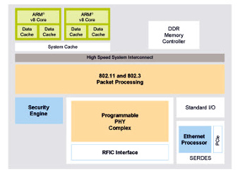 SoC multi-estándar totalmente programables