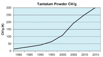 Figura 4 El aumento de la densidad de energía del polvo de tántalo permite la miniaturización (fuente AVX)