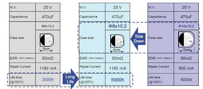 Figura 6 Comparación de tamaños vs vida útil mediante tres series SMD de Panasonic (fuente Panasonic)