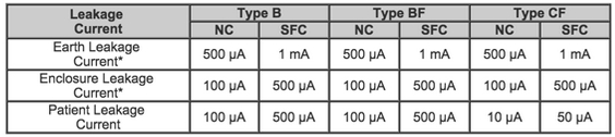 Tabla 2: Limitaciones de corriente en los equipos médicos.