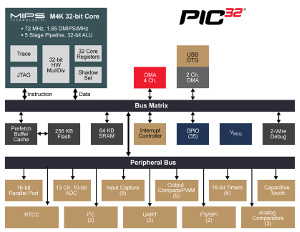 Microcontroladores de 32 bit con tecnología XLP 