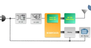 Microcontrolador SoC RF sub-1GHz El nuevo microcontrolador SoC RF sub-1GHz titulado BC68F2420, que opera en las bandas de frecuencia ISM de 315 y 433, resulta ideal para aplicaciones de control inalámbrico en proyectos Smart Home.