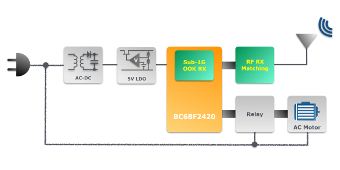 El nuevo microcontrolador SoC RF sub-1GHz titulado BC68F2420, que opera en las bandas de frecuencia ISM de 315 y 433, resulta ideal para aplicaciones de control inalámbrico en proyectos Smart Home. 