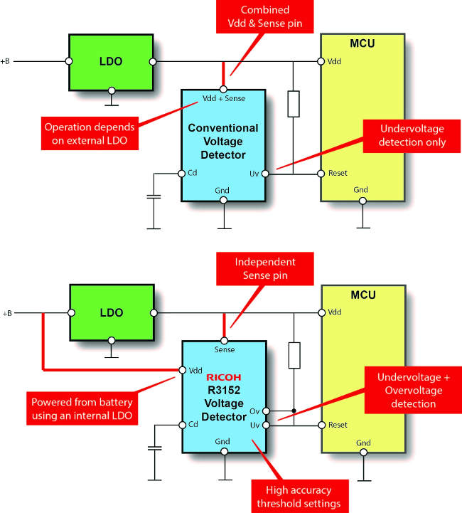 Soluciones de supervisión para electrónica en vehículos