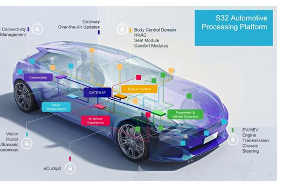 Plataforma de procesamiento para los coches del futuro