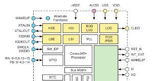 Microcontrolador con Bluetooth incorporado