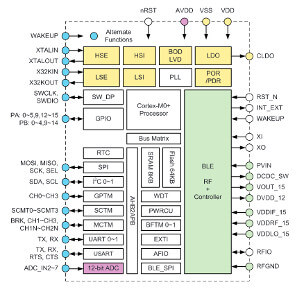 Microcontrolador con Bluetooth incorporado