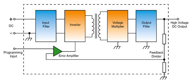 Convertidor DC/DC de alto voltaje que genera una salida de alta tensión y que es totalmente controlable utilizando una circuitería estándar de baja tensión.