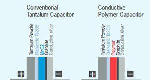 Figura 1: Diferencia entre un condensador convencional y uno de polímero de tántalo: El segundo usa un polímero en el cátodo (rojo) en vez de MnO2 (azul). (Fuente: Rutronik)