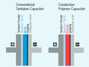 Figura 1: Diferencia entre un condensador convencional y uno de polímero de tántalo: El segundo usa un polímero en el cátodo (rojo) en vez de MnO2 (azul). (Fuente: Rutronik)