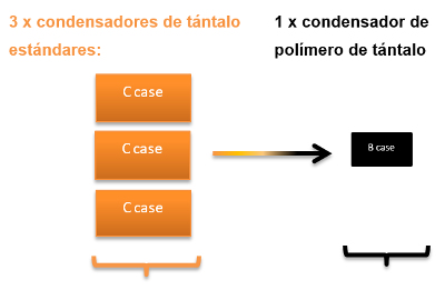 Un condensador de polímero de tántalo puede reemplazar a tres modelos de tántalo convencionales