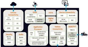 Plataforma integrada para vehículos conectados